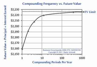 Long-term growth different compounding periods.