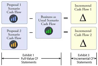 When there are two or more proposal scenarios, all proposal scenarios are copared to the same business as usual scenario to find incremental cash flows. Finding incremental cash flow when there are two proposal scenarios.