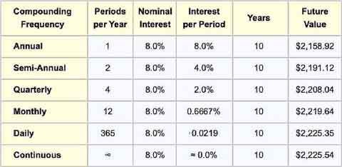 Compound interest growth for two interest rates Multiperiod compound interest growth for two different interest rates