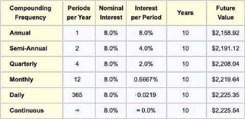 Multiperiod compound interest growth for two different interest rates