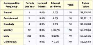 Compound interest growth vs frequency of compounding Future value increases as compounding frequency increases