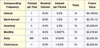 Future value increases as compounding frequency increases