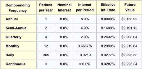 Compound interest growth for multiple periods, different interest rates