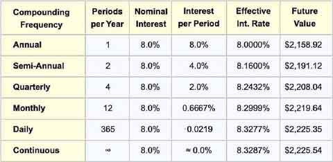 Compound interest growth for two interest rates Compound interest growth for multiple periods, different interest rates