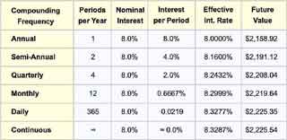 Effective interest rate vs frequency of compounding Effective interest grows as compounding frequency increases