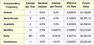 Effective interest grows as compounding frequency increases