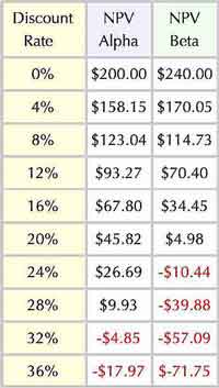 How discount rate impacts NPV for Alpha and Beta investments.