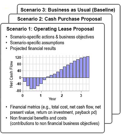 The case has a scenario for each proposed action Business case results scenario cash flow projections
