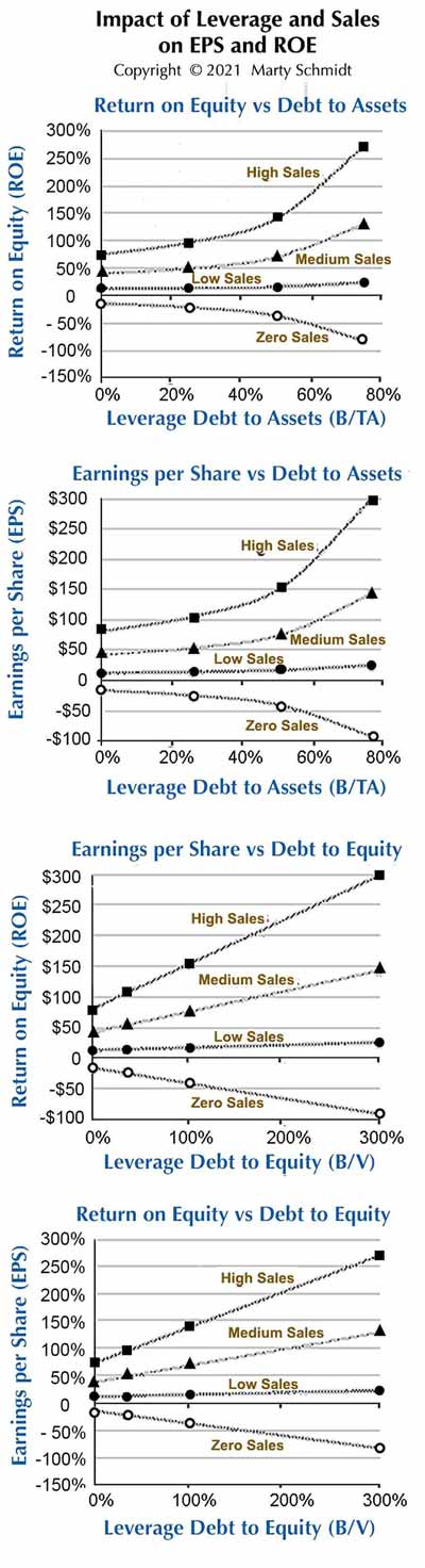 Leverage and sales impacts on Return on Equity and Earnings per Share. Graphs showing the impact of leverage and sales levels on EPS and ROE.