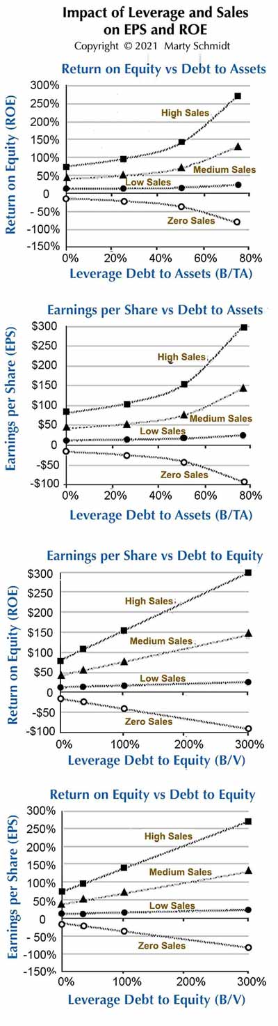 Graphs showing the impact of leverage and sales levels on EPS and ROE.