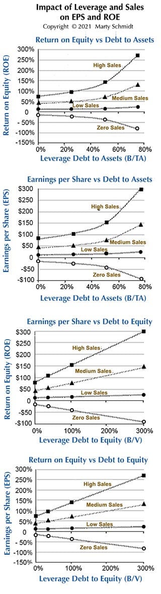 Graphs showing the impact of leverage and sales levels on EPS and ROE.
