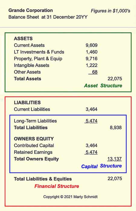 Capital and Financial Structures are defined with Balance Sheet Liabilities and Equities