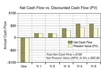 Cash flow plotted both as net and as present value