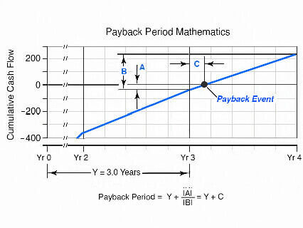 Cumulative cash equals 0 at the payback period point