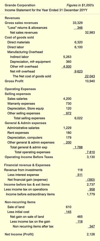 Income Statement profits equal all revenues minus all expenses. The Income Statement shows how revenues less expenses results in profits.
