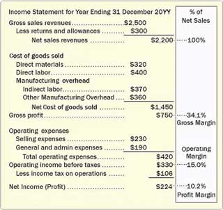 Find three profits on the income statement Profit margins are the heart of the business model for businesses.