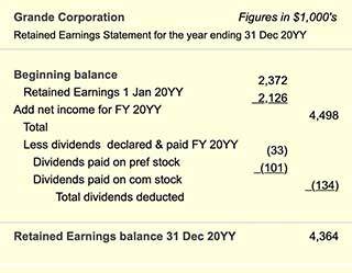 The Statement of Retained Earnings shows how the period earnings contribute to owners equity, and thus to priftability metrics