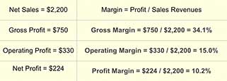 calculating three income statement margins from profit and expense figures Profit margins are based on income statement figures