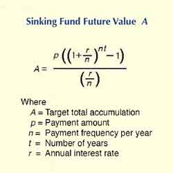 Formula for calculating total accumulation future value amount for sinking fund.