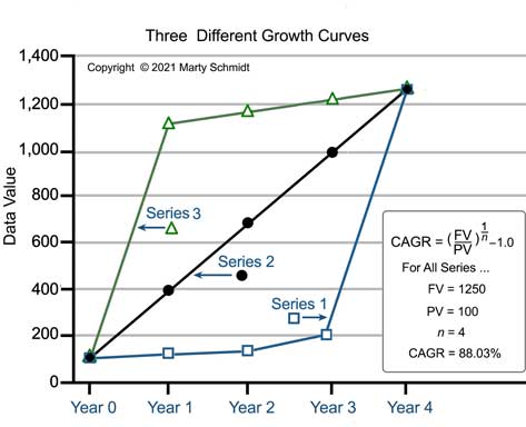 Graph of three data series with different growth profiles