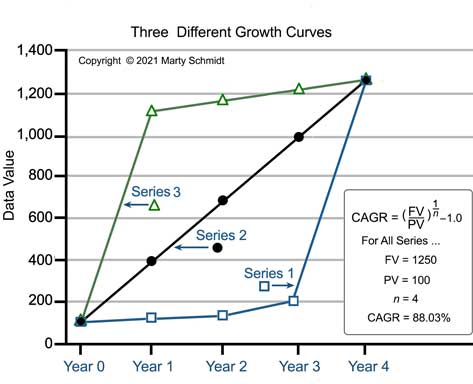 Different growth profiles all with same CAGR Graph of three data series with different growth profiles