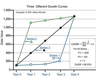 Different growth profiles all with same CAGR Graph of three data series with different growth profiles