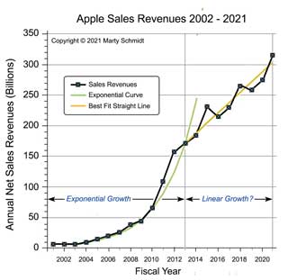 Net sales revenue growth for Apple Inc 2003-2021 Apple Inc net sales growth figures 2002-1021