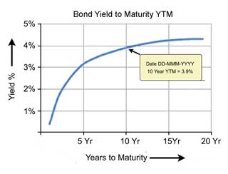 Yield curve shows long-term yields for bonds of comparable quality