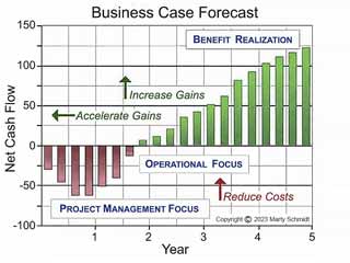 The business case treats proposed actions as investment proposals, from which owners expect returns and rewards.
