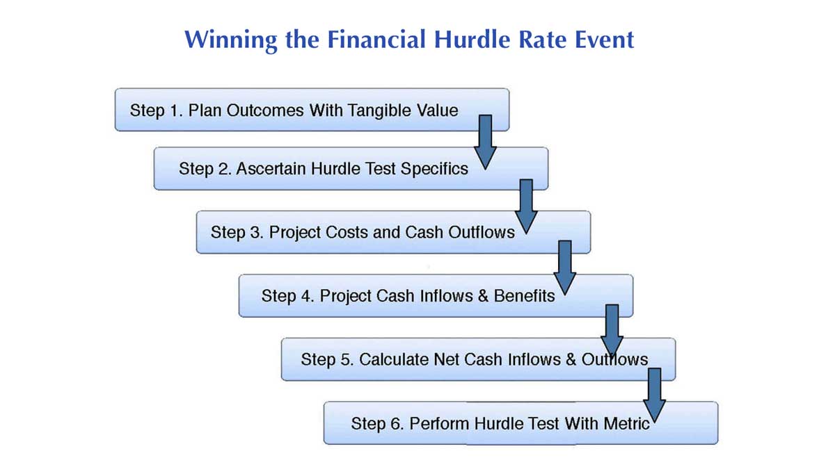 Hurdle Rate What It Is And How Businesses And Investors, 55 OFF