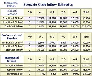 Forecast cash inflows for two scenarios.
