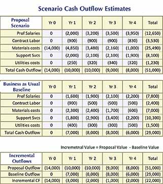 Forecast cash outflows for two scenarios