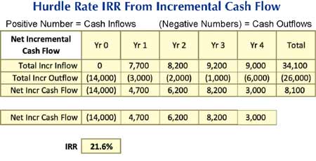 Finding hurdle rate IRR results from net incremental cash flow Find two scenario IRR from the net incremental cash flows