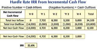Finding hurdle rate IRR results from net incremental cash flow Find two scenario IRR from the net incremental cash flows