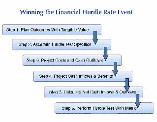 Six steps to winning the hurdle rate event.