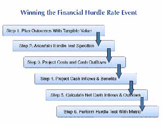 Prepare for and win the hurdle event in six steps Six steps to winning the hurdle rate event.
