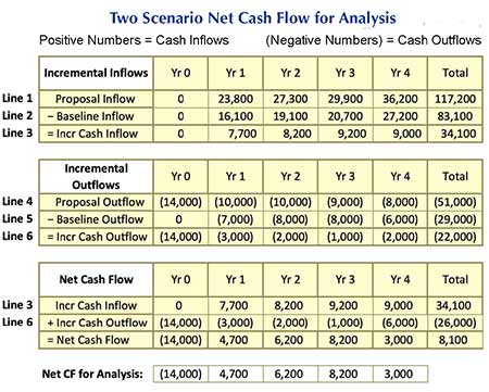 Finding Cash Flow data for metrics with two investment scenarios Net Cash Flow data for metrics with two scenarios