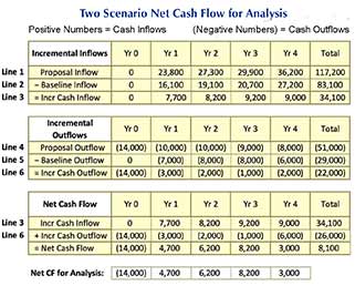Finding Cash Flow data for metrics with two investment scenarios Net Cash Flow data for metrics with two scenarios