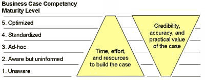 business case competency Maturity Levels Maturity Levels for business case competency
