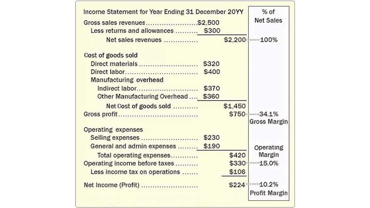 Margins Measure Business Profitability And Reveal Leverage