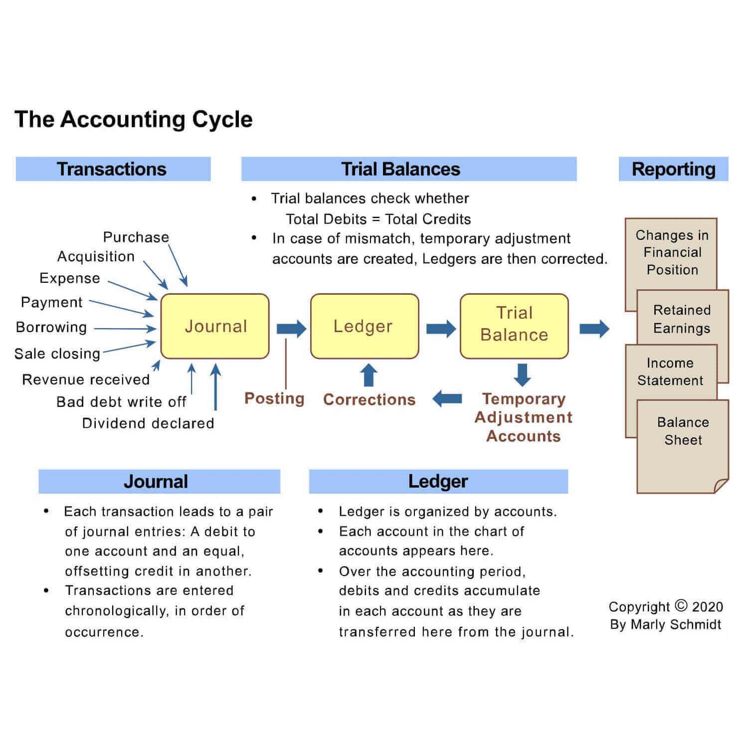 Accounting! Every possible Cross reference for ledger accounts