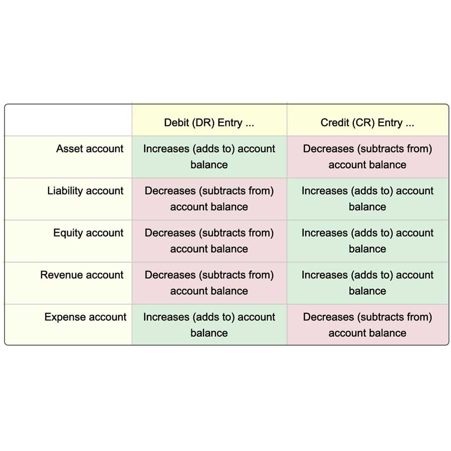 Why liability is a credit? Leia aqui Are liabilities always credit