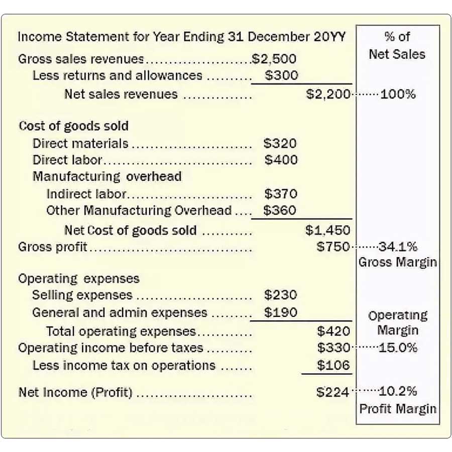 Income Statement Example Template Format How To Use Explanation