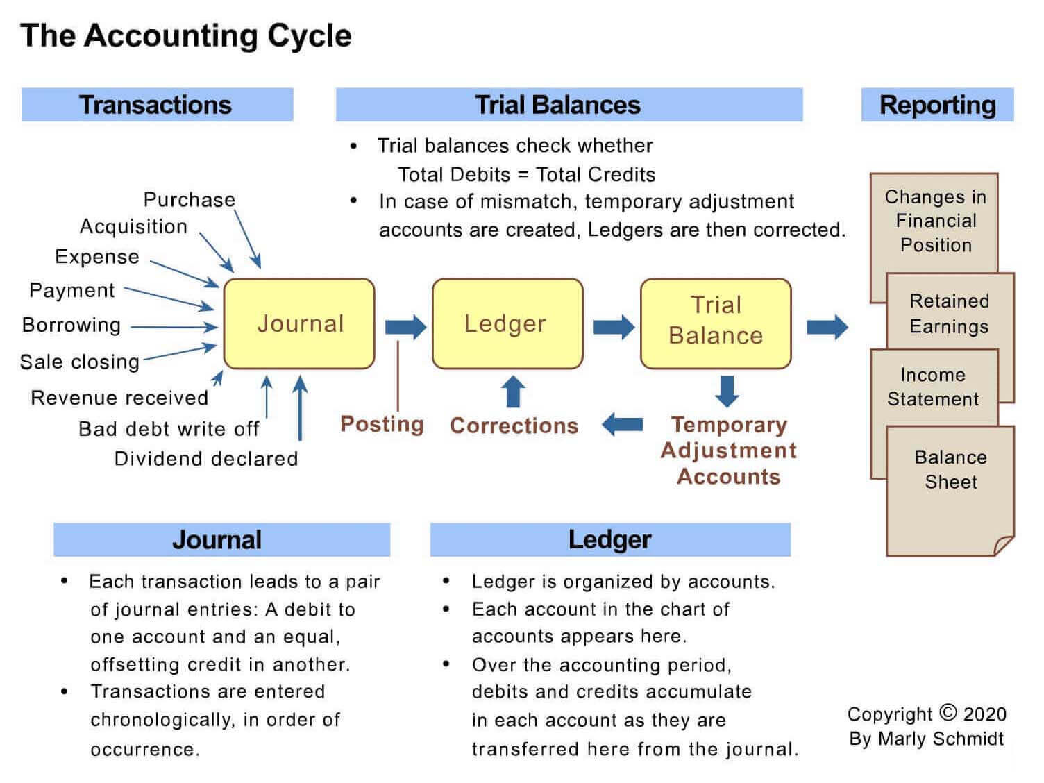 Accounting! Every possible Cross reference for ledger accounts