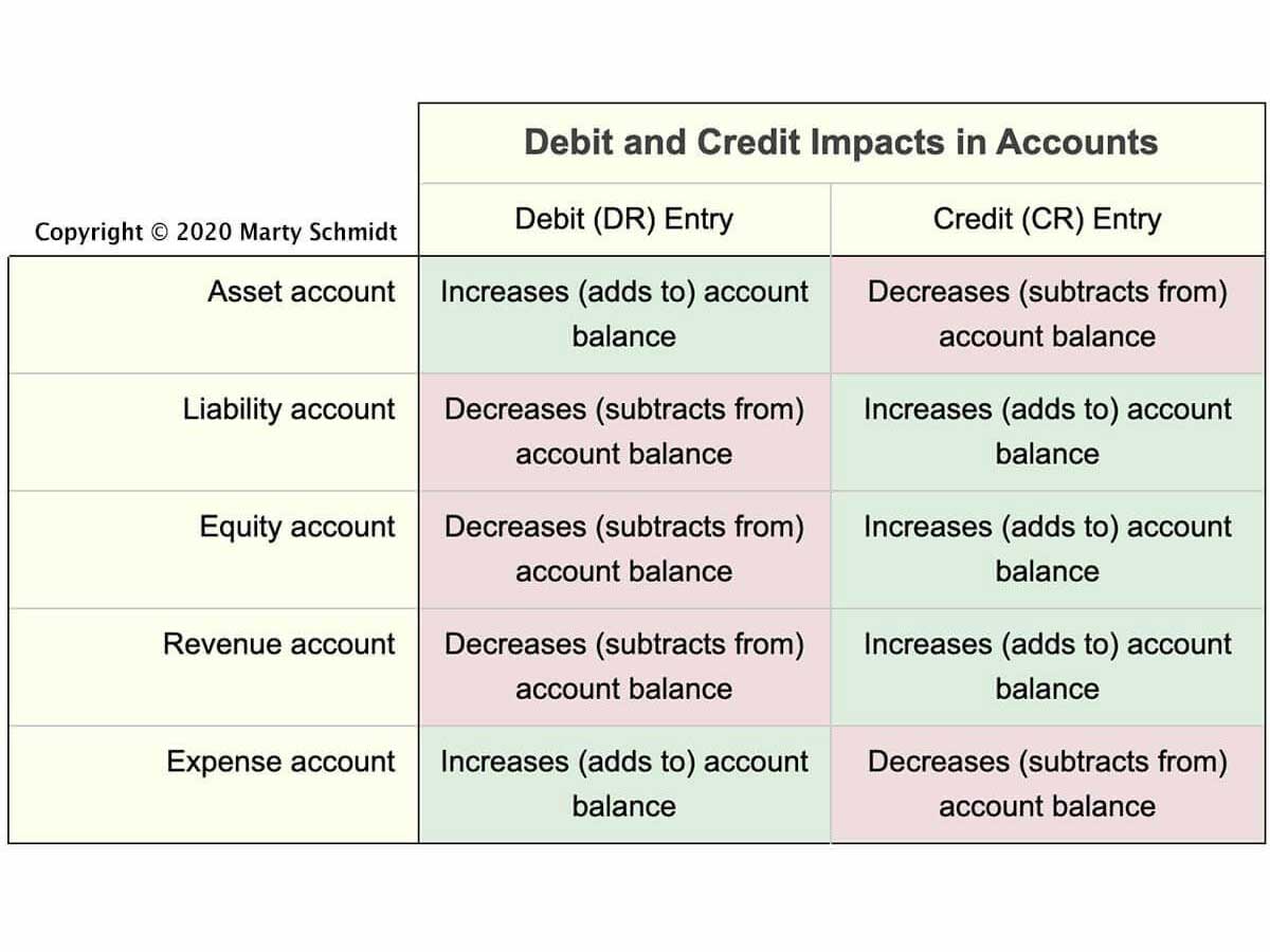 Income Statement Format  Double Entry Bookkeeping