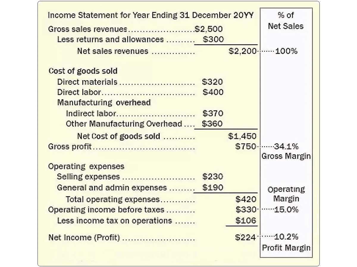 Margins Measure Business Profitability and Reveal Leverage