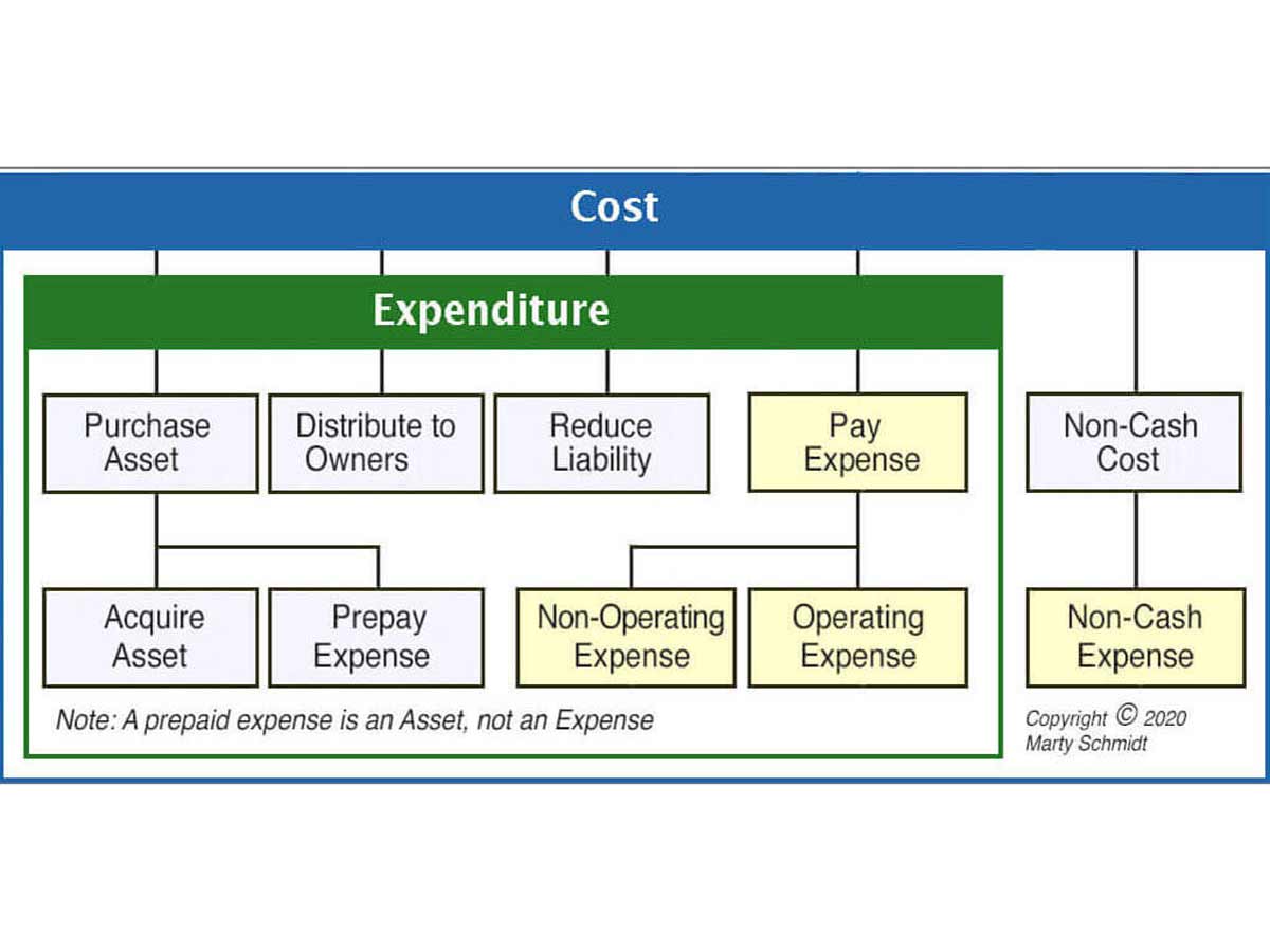 Is expense is an asset? Leia aqui Is expenses an asset or liabilities
