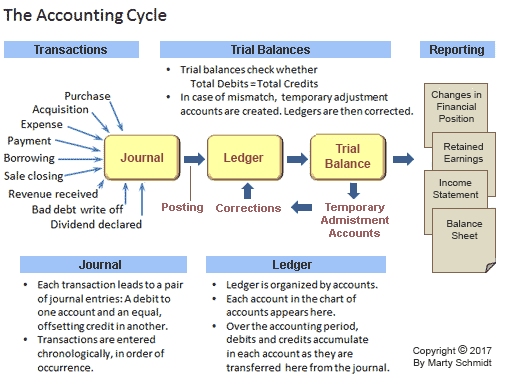 How to write a trial balance