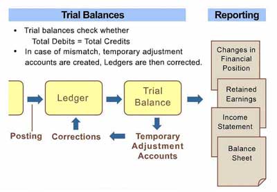 Accounting Cycle, step by step