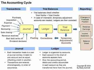 Accounting Cycle, step by step, showing ledger as the second step